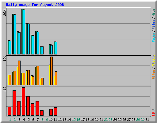 Daily usage for August 2026