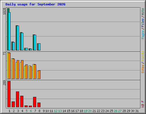 Daily usage for September 2026