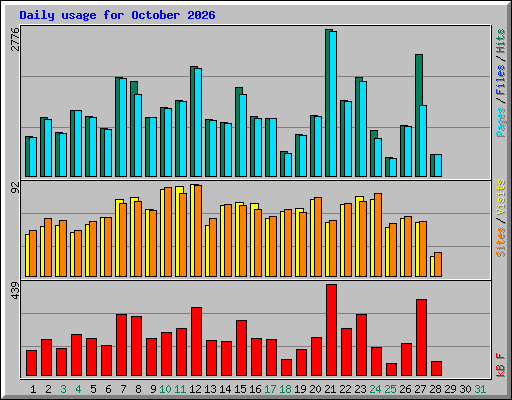 Daily usage for October 2026