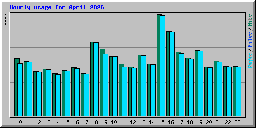 Hourly usage for April 2026