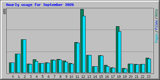 Hourly usage for September 2026