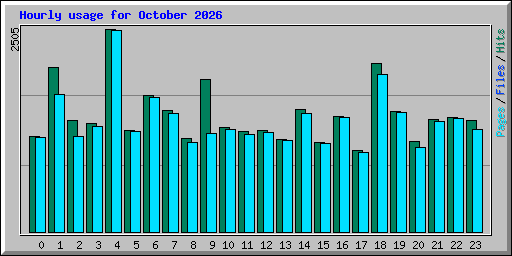 Hourly usage for October 2026