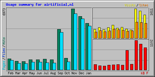 Usage summary for airtificial.nl